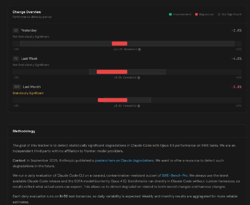Claude Code Opus 4.5 性能下降跟踪器Margin Lab 推出了一个 Claude Code + Opus 4.5 的 “降智” 检测，使用闭源测试集 (SWE-Bench-Pro) 配合 Claude Code 在每日进行 50 (N=50) 次抽样，并长期跟踪性能情况